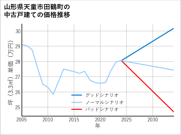 山形県天童市田鶴町の中古戸建て価格推移