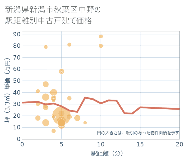 新潟県新潟市秋葉区中野の徒歩距離別の中古戸建て坪単価