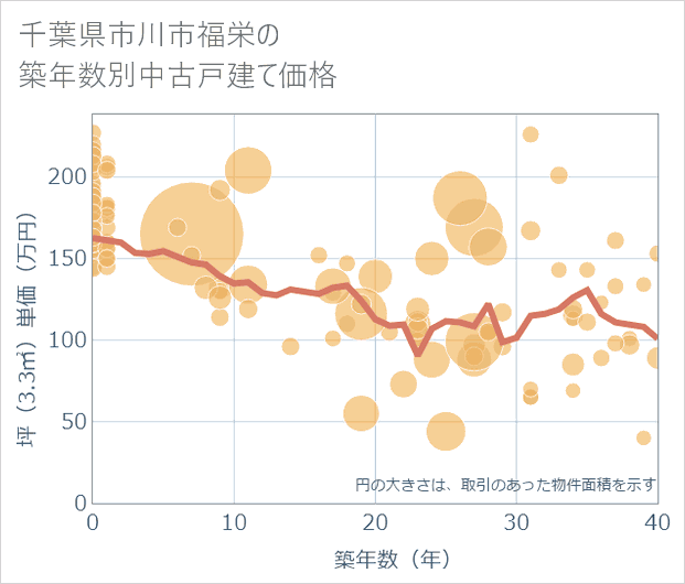 千葉県市川市福栄の築年数別の中古戸建て坪単価