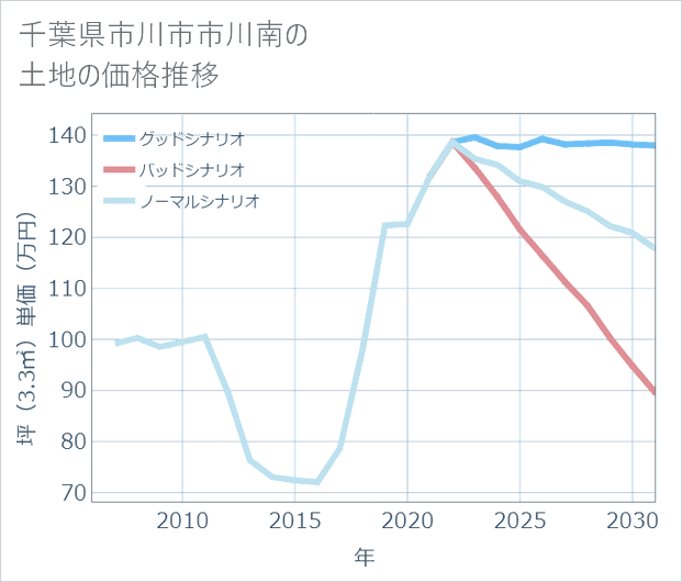 千葉県市川市市川南の土地価格推移