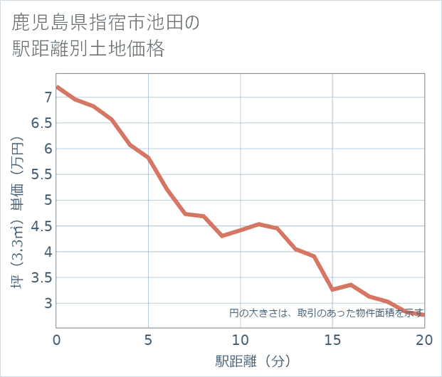 鹿児島県指宿市池田の徒歩距離別の土地坪単価
