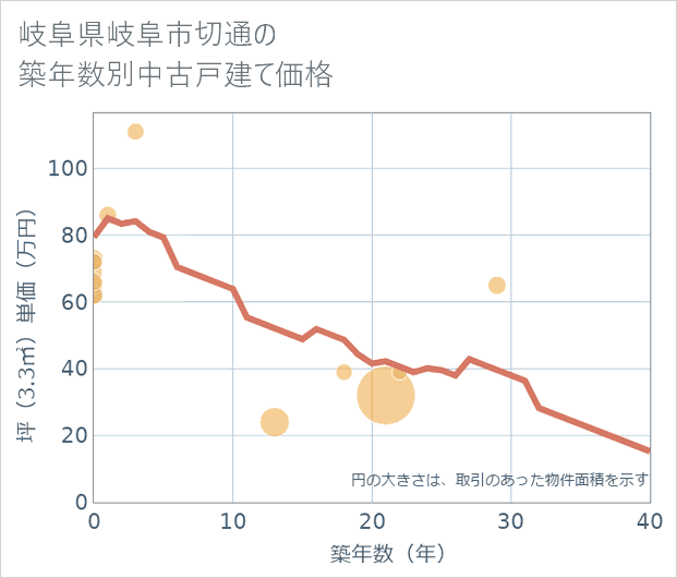 岐阜県岐阜市切通の築年数別の中古戸建て坪単価