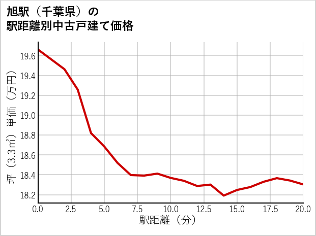 旭駅（千葉県）の徒歩距離別の中古戸建て坪単価
