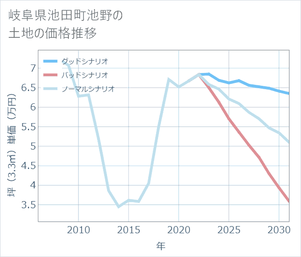岐阜県池田町池野の土地価格推移