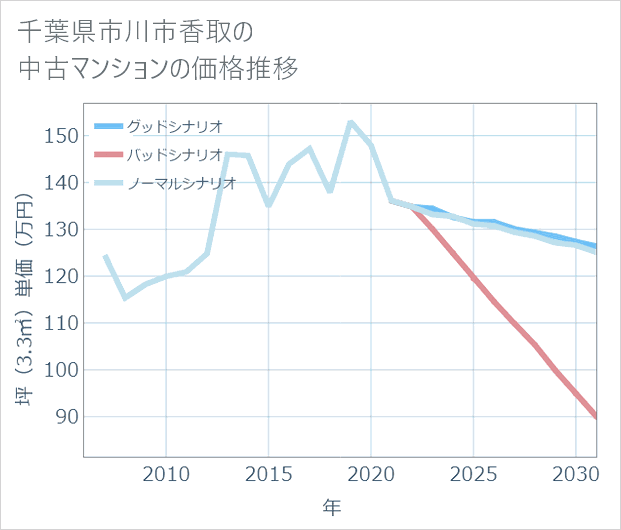 千葉県市川市香取の中古マンション価格推移