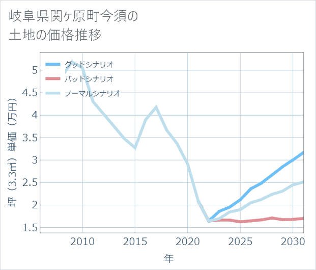 岐阜県関ケ原町今須の土地価格推移