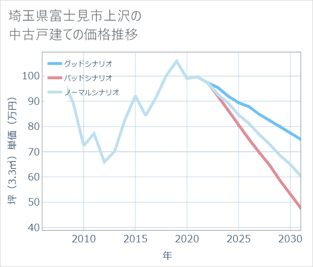 埼玉県富士見市上沢の中古戸建て価格推移