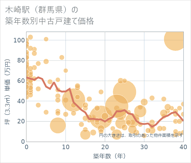 木崎駅(群馬県)の築年数別の中古戸建て坪単価