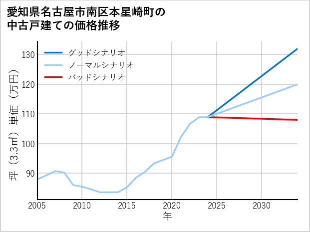 愛知県名古屋市南区本星崎町の中古戸建て価格推移