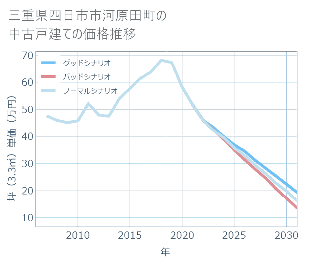 三重県四日市市河原田町の中古戸建て価格推移