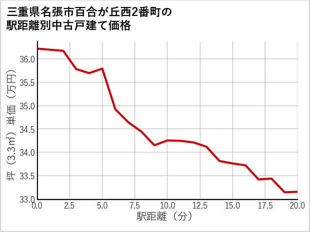 三重県名張市百合が丘西2番町の徒歩距離別の中古戸建て坪単価