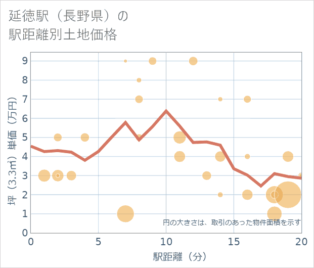 延徳駅(長野県)の徒歩距離別の土地坪単価