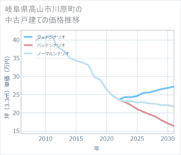 岐阜県高山市川原町の中古戸建て価格推移