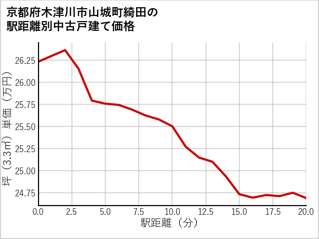 京都府木津川市山城町綺田の徒歩距離別の中古戸建て坪単価