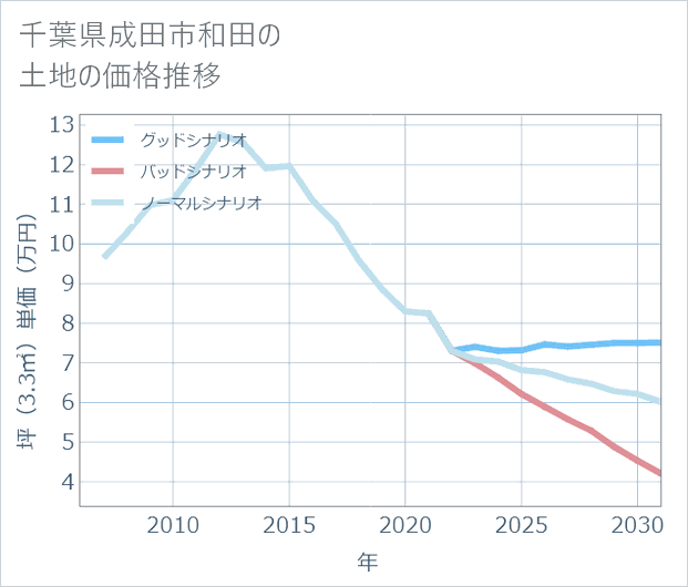 千葉県成田市和田の土地価格推移