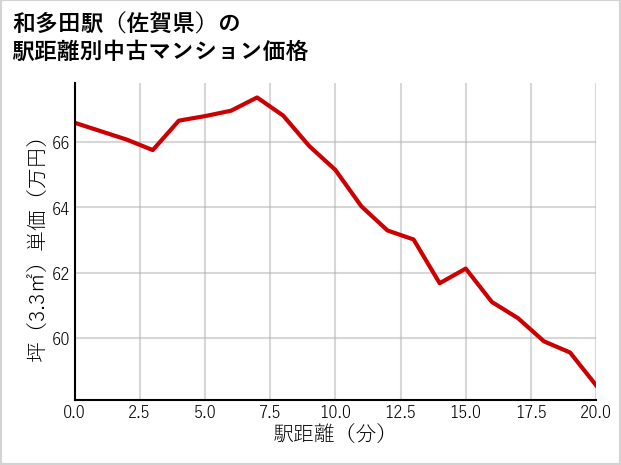 和多田駅（佐賀県）の徒歩距離別の中古マンション坪単価