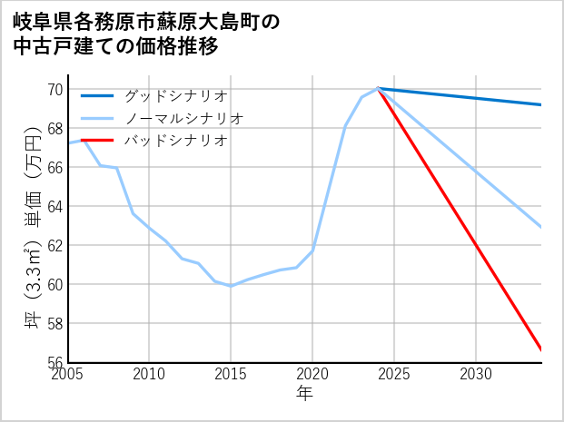 岐阜県各務原市蘇原大島町の中古戸建て価格推移