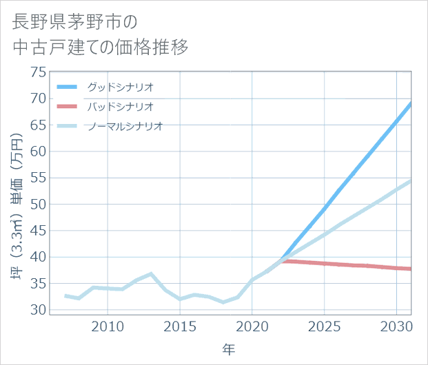 長野県茅野市の中古戸建て価格推移