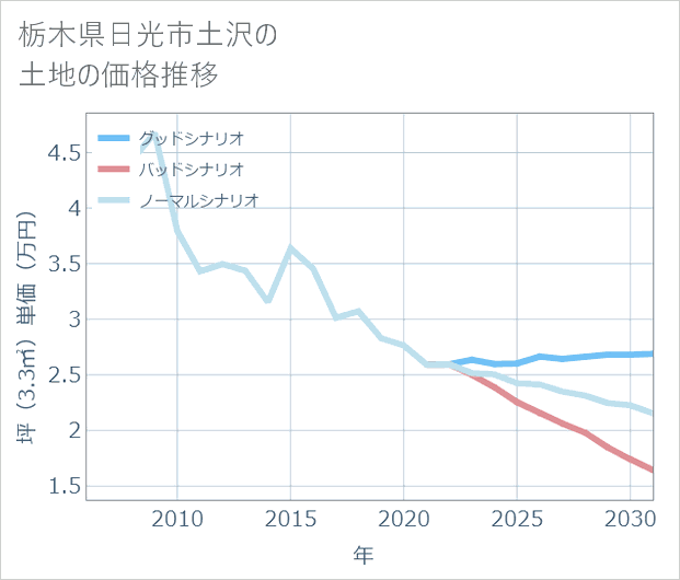 栃木県日光市土沢の土地価格推移