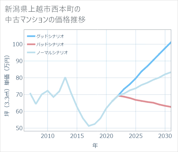新潟県上越市西本町の中古マンション価格推移