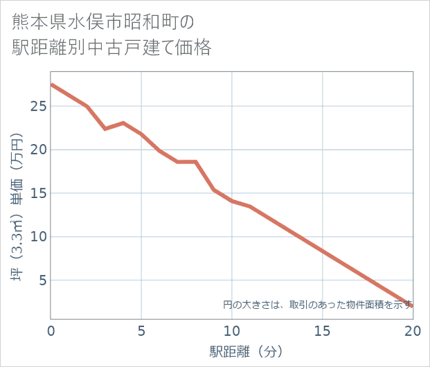 熊本県水俣市昭和町の徒歩距離別の中古戸建て坪単価