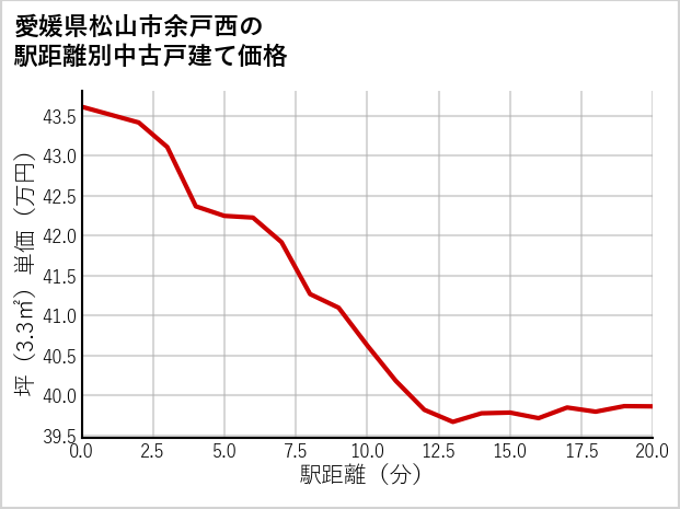 愛媛県松山市余戸西の徒歩距離別の中古戸建て坪単価