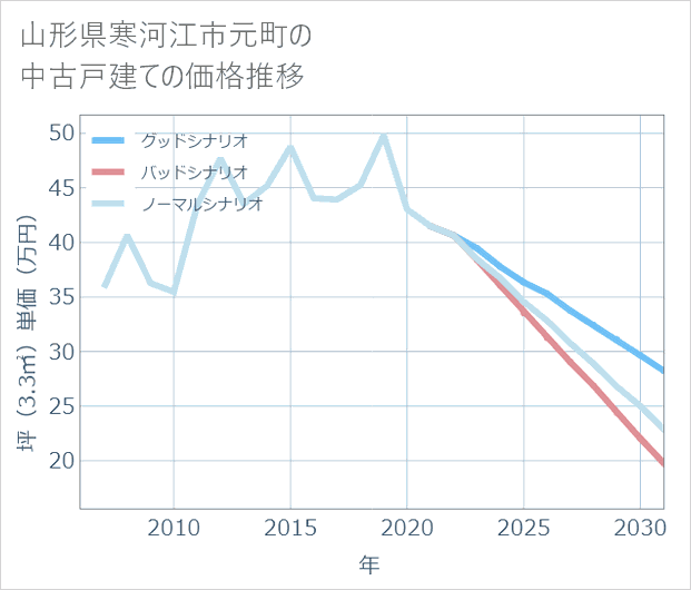 山形県寒河江市元町の中古戸建て価格推移