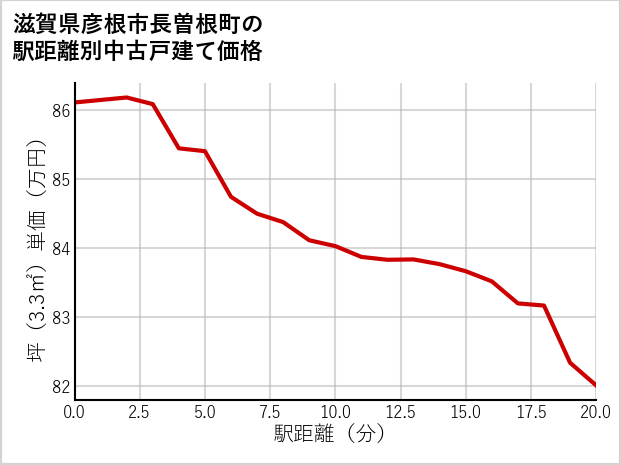 滋賀県彦根市長曽根町の徒歩距離別の中古戸建て坪単価