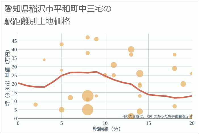 愛知県稲沢市平和町中三宅の徒歩距離別の土地坪単価