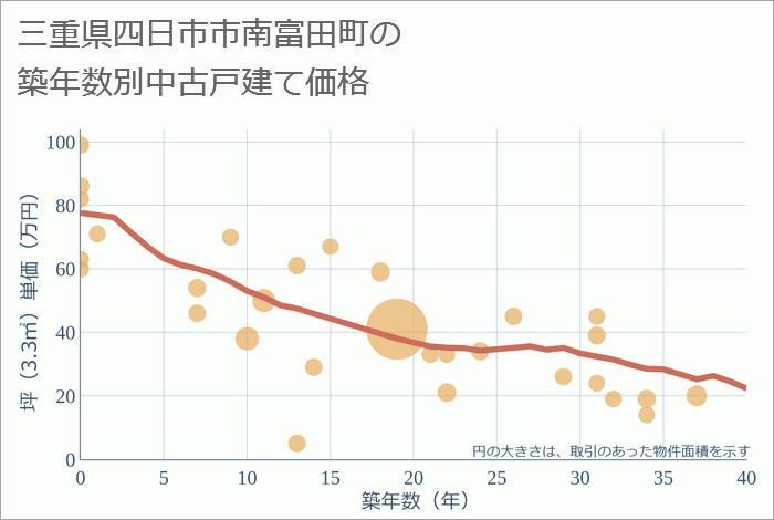 三重県四日市市南富田町の築年数別の中古戸建て坪単価