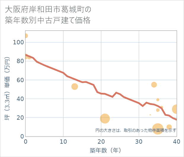 大阪府岸和田市葛城町の築年数別の中古戸建て坪単価