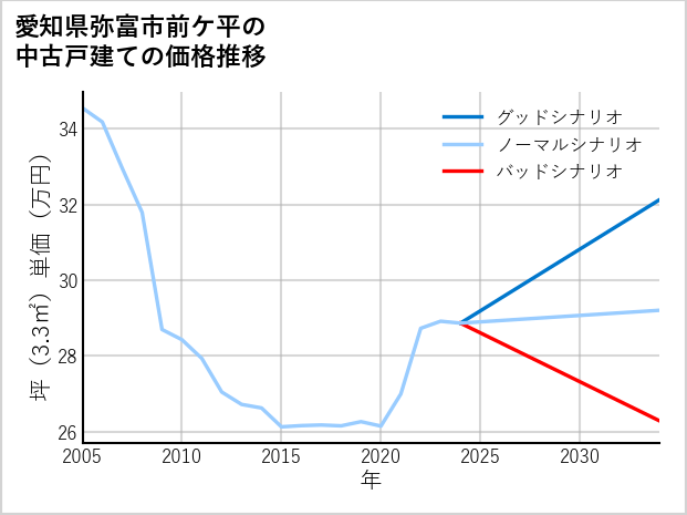 愛知県弥富市前ケ平の中古戸建て価格推移