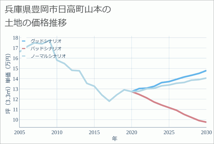 兵庫県豊岡市日高町山本の土地価格推移