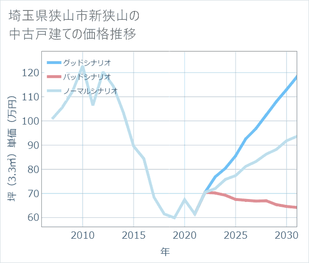 埼玉県狭山市新狭山の中古戸建て価格推移