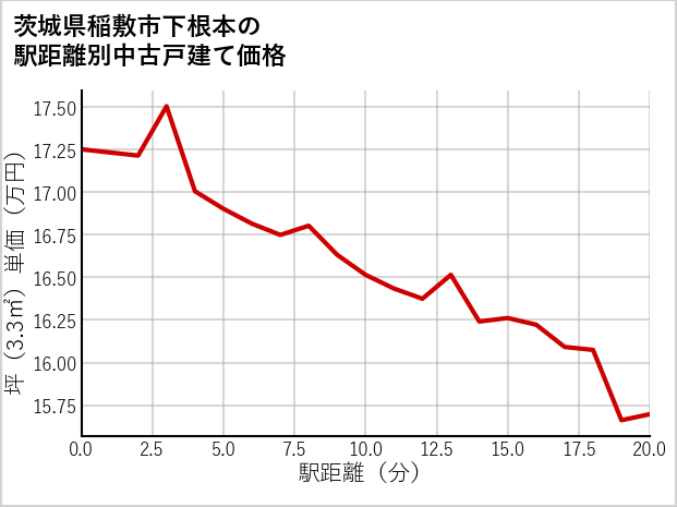 茨城県稲敷市下根本の徒歩距離別の中古戸建て坪単価