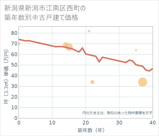新潟県新潟市江南区西町の築年数別の中古戸建て坪単価