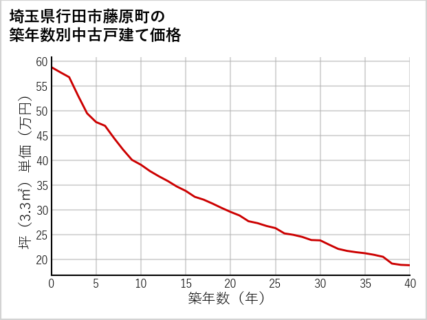 埼玉県行田市藤原町の築年数別の中古戸建て坪単価