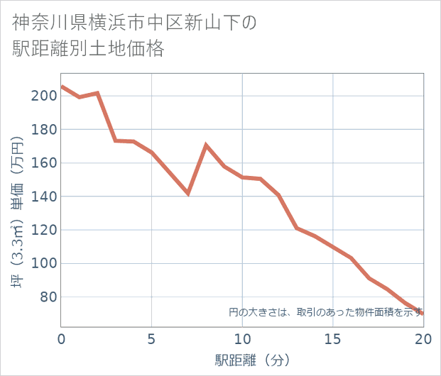 神奈川県横浜市中区新山下の徒歩距離別の土地坪単価