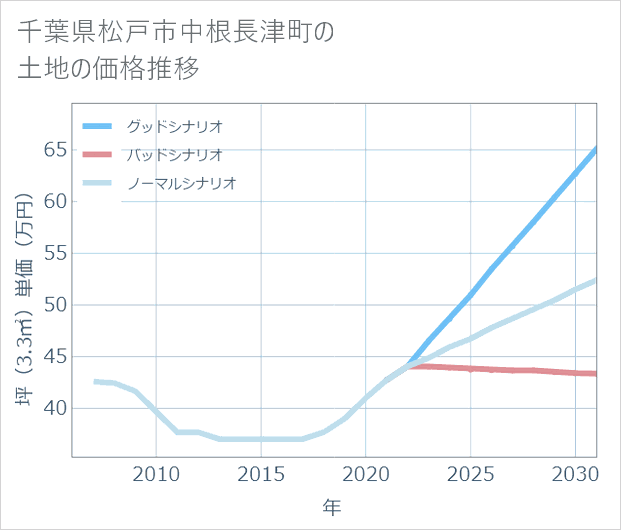 千葉県松戸市中根長津町の土地価格推移