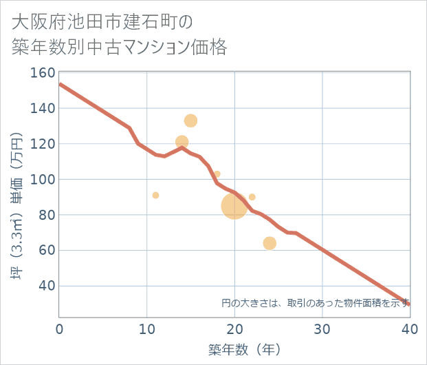 大阪府池田市建石町の築年数別の中古マンション坪単価