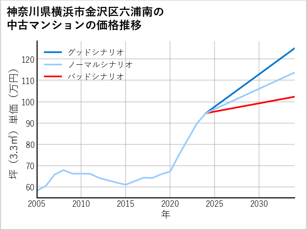 神奈川県横浜市金沢区六浦南の中古マンション価格推移