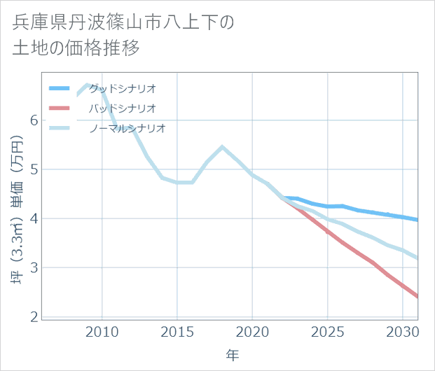 兵庫県丹波篠山市八上下の土地価格推移