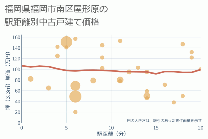 福岡県福岡市南区屋形原の徒歩距離別の中古戸建て坪単価