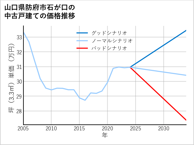 山口県防府市石が口の中古戸建て価格推移
