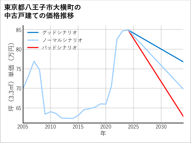 東京都八王子市大横町の中古戸建て価格推移