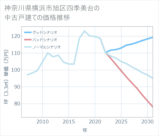 神奈川県横浜市旭区四季美台の中古戸建て価格推移