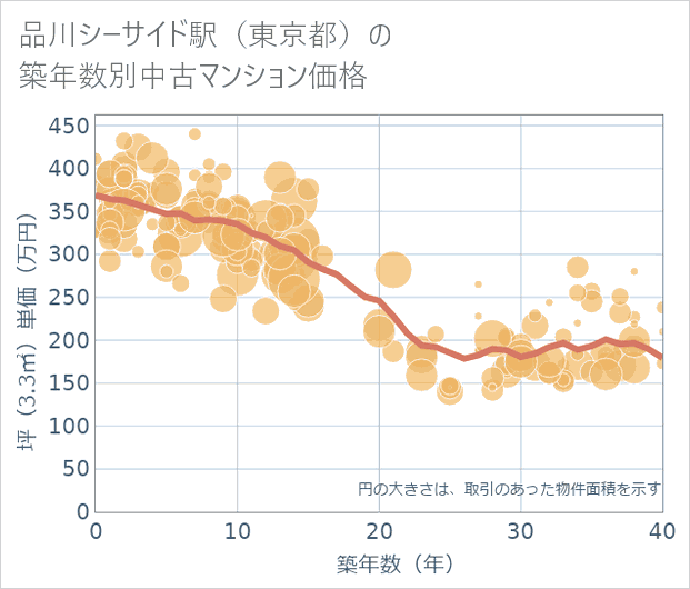 品川シーサイド駅(東京都)の築年数別の中古マンション坪単価