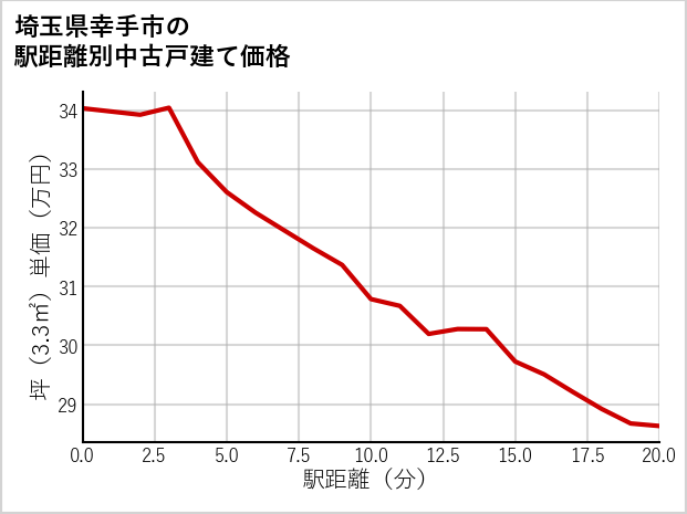 埼玉県幸手市の徒歩距離別の中古戸建て坪単価