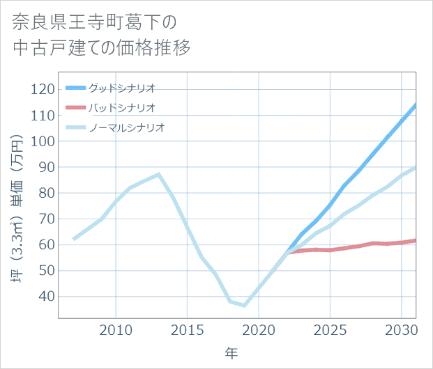 奈良県王寺町葛下の中古戸建て価格推移
