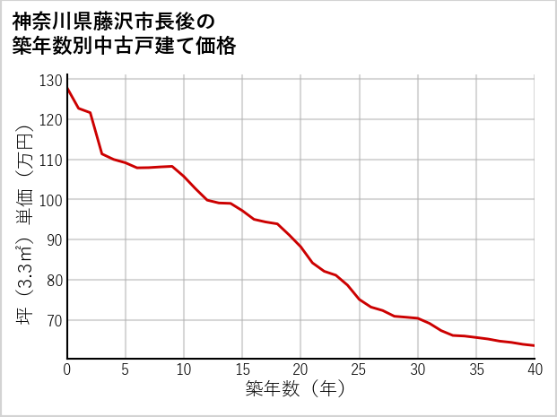 神奈川県藤沢市長後の築年数別の中古戸建て坪単価
